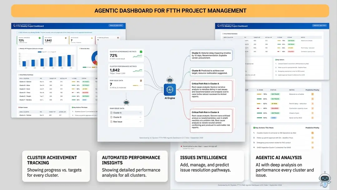 Cuplikan FTTH Performance & Partner Dashboard